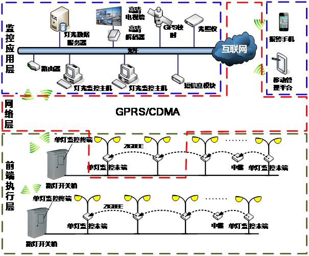 PLC單燈監控管理系統