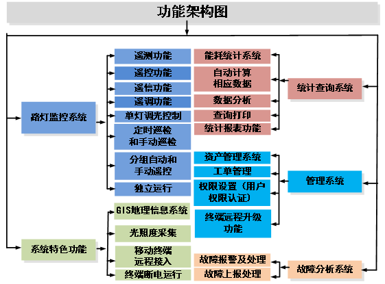 功能架構圖
