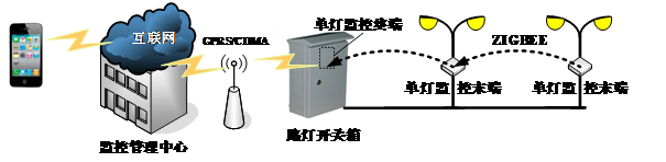 單燈監控終端結構圖