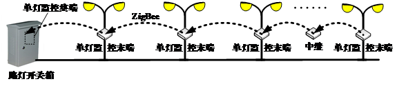 單燈監控末端結構圖