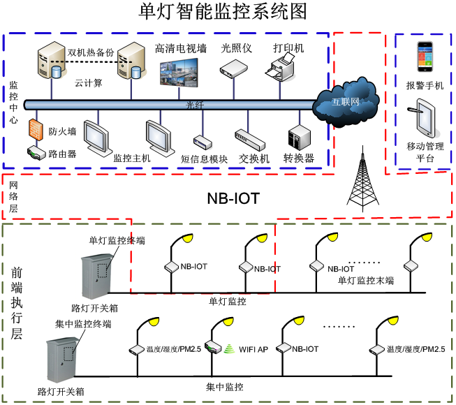 單燈智能監控系統圖