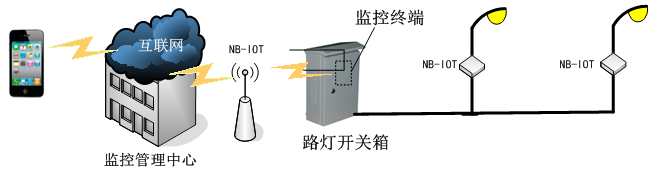 系統通訊層效果圖