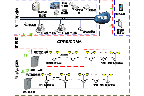 路燈監控系統