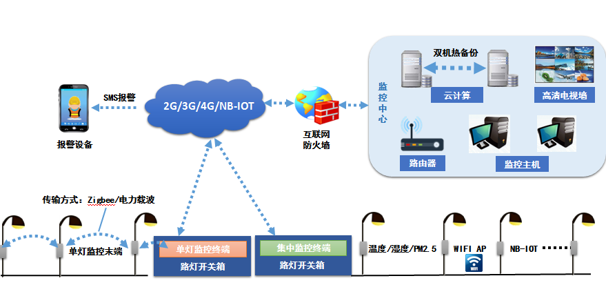 路燈監控系統